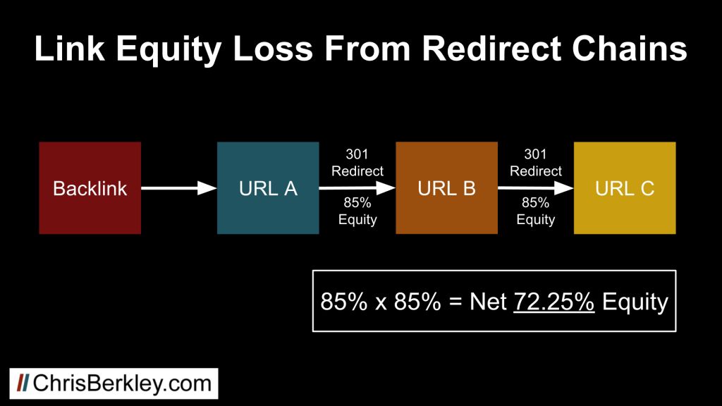 link equity loss from 301 redirect chains