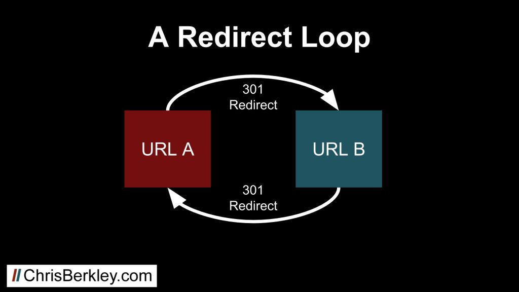 what is a redirect loop diagram